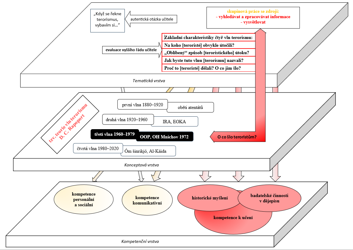 Vyznačení - třetí vlna